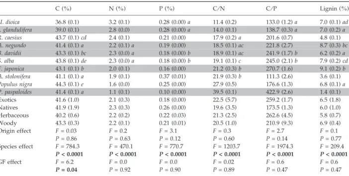 Table 4 Initial chemical composition of litters. Species are sorted by increasing C ⁄ N ratio
