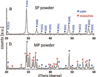 Fig. 1. X-ray diffraction spectra from the Y 2 O 3 nanoparticles. (a) Single phase (SP) cubic