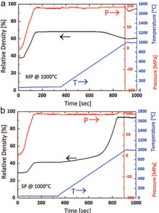 Fig. 4. Relative density–time–temperature–pressure dependencies during SPS of (a) MP and (b) SP Y 2 O 3 nanoparticles at 1000 ◦ C for 5 min and 100 MPa.
