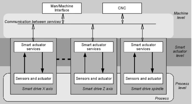 Fig. 1. Architecture of machine tool involving smart actuators.