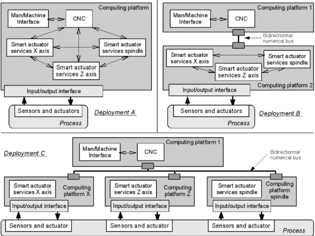 Fig. 2. Possible deployments of the smart actuator services 