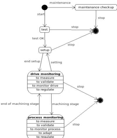 Fig. 3. State machine diagram of smart drives