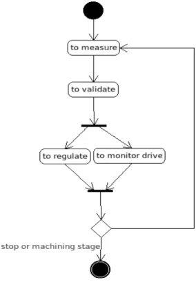 Fig. 4. Activity diagram of the drive monitoring state