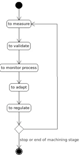 Fig. 5. Activity diagram of the process monitoring state