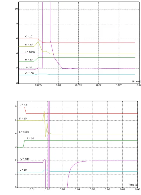 Fig. 6. Estimated parameters for the spindle (top) and the X axis feed-drive (down).0.0050.010.0150.020.0250.030246810K * 10 D * 10 L * 1000 J * 10 R * 10 Time (s) V * 1000.010.020.030.040.050.060.070.080123456K * 10 L * 1000 D * 10 R * 10 J * 10 V * 100 T
