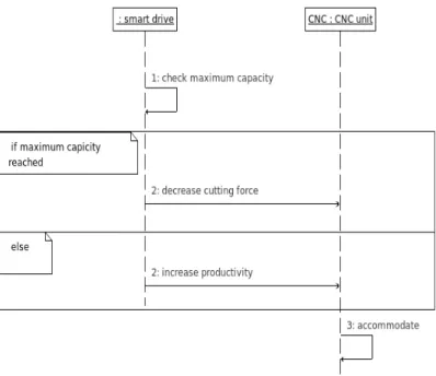 Fig. 10. Sequence diagram of the activity to adapt