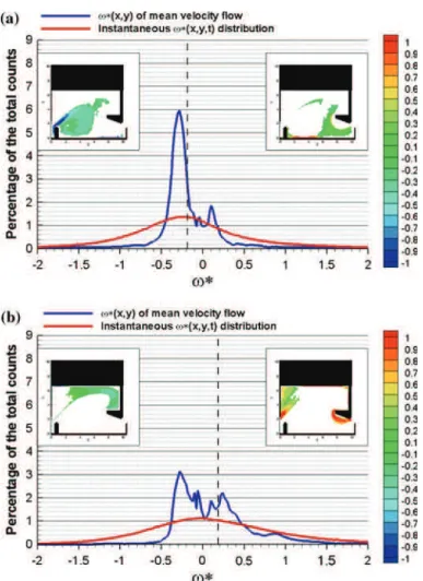 Fig. 5 Probability density functions of the vorticity for B/b = 6.67, S 0 = 10%, Q = 23 l/s