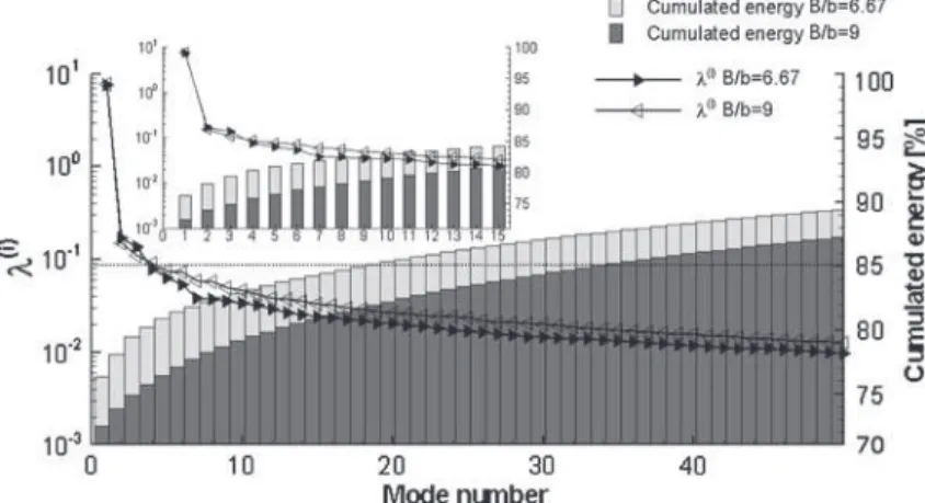 Fig. 8 Eigenvalues and cumulated energy evolutions as a function of number of modes for B/b = 9 and 6.67, S 0 = 10%, Q = 23 l/s