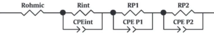 Fig. 3 shows the calculated area speciﬁc resistances (ASR) for each of the symmetrical cell conﬁgurations