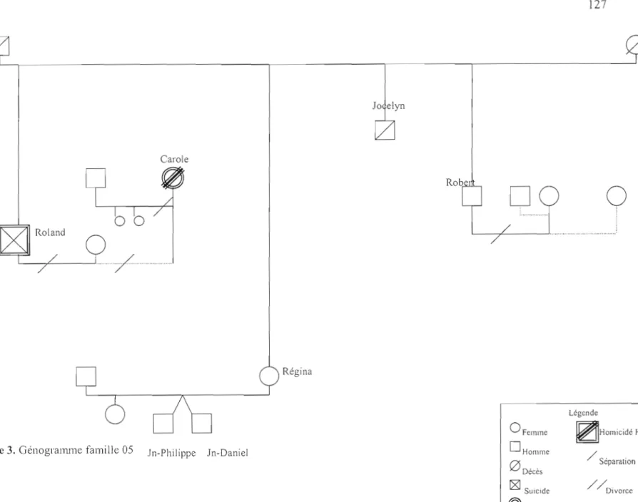 Figure 3.  GénogralTUlle  famille  OS  Jn-Philippe  Jn-Daniel  o Homl11e 