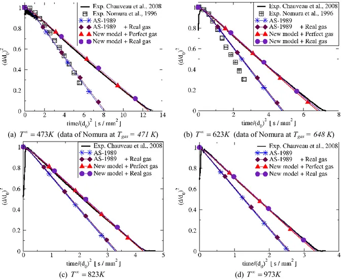 Figure 11: Comparison of n-heptane droplet vaporization with the experiments of Chauveau et al