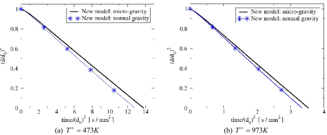 Figure 15: Comparison of n-heptane droplet vaporization with real gas EOS for normal and micro-gravity  ( g  10  2 g 0 ) conditions ( P   0.1 MPa )