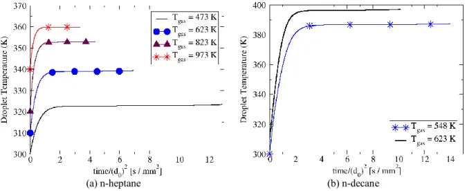 Figure 16: Droplet Temperature for different gas temperatures at the normal gravity condition and  ( P   0.1 MPa )