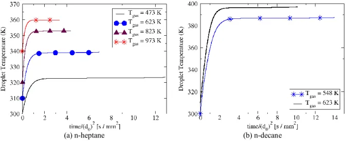 Figure 16: Droplet Temperature for different gas temperatures at the normal gravity condition and  ( P   0.1 MPa )