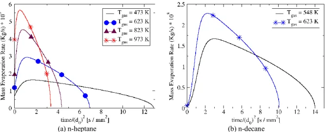 Figure 20: Vaporization rate versus time for different gas temperatures at the normal gravity condition and  ( P   0.1 MPa )