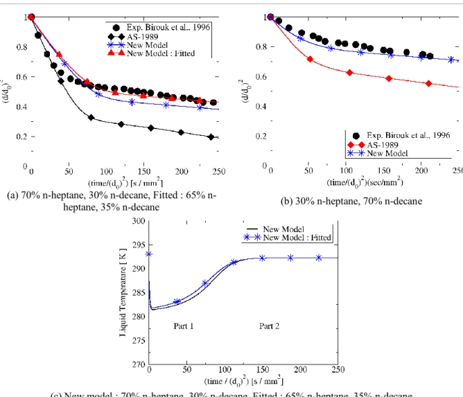 Figure 24: Comparison of vaporization rate of droplet with real gas EOS and normal gravity condition with the  experiment of Birouk [122] and the model of Abramzon &amp; Sirignano (AS-1989) [16] ( P   0.1 MPa )