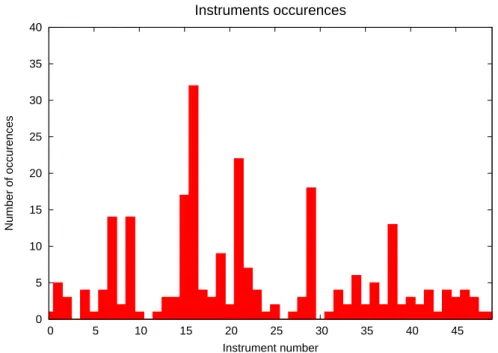 Figure 3: Histogram of the occurrence of the instruments in the 10% scenarios that give the highest values of  i 