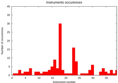 Figure 6: Histogram of the occurrence of the instruments in the 10% scenarios that give the highest values of  i 