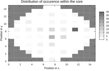 Figure 7: Occurrence of the instruments as a function of their position within the core