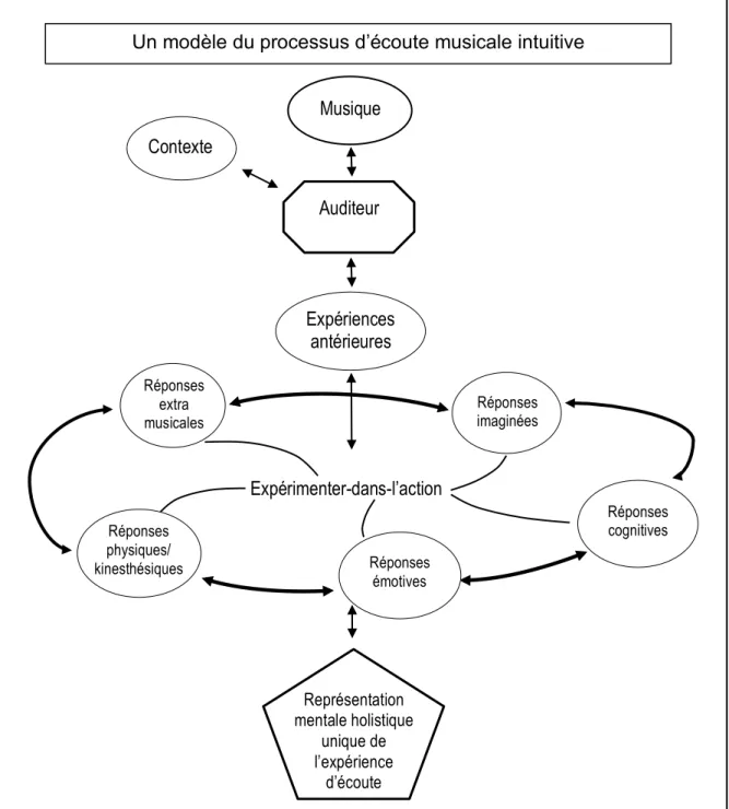 Figure 2.2. Un modèle du processus d’écoute musicale intuitive. Traduction de « A Model of the  Intuitive Listening Process » de R