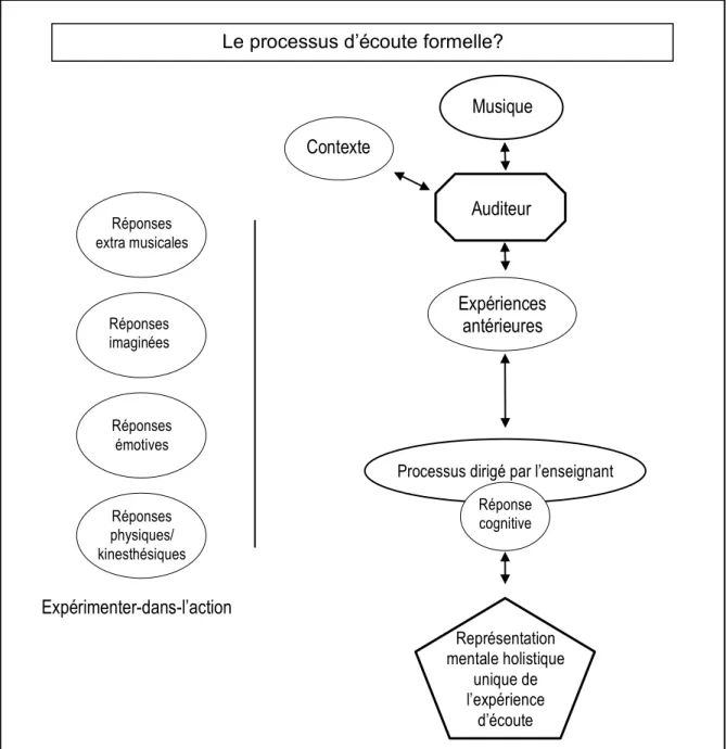 Figure 2.3. Le processus d’écoute formelle? Traduction de « The Formal Listening Process? » de  R