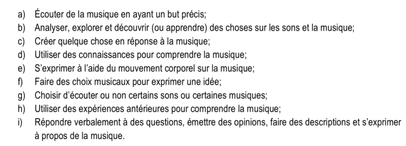 Figure 4.1. Extrait du questionnaire des participants – énoncés de la question 1.1 L’appréciation musicale c’est..