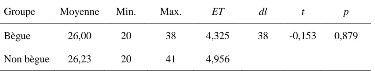 Tableau croisé entre le sexe et le groupe expérimental (N = 45). 