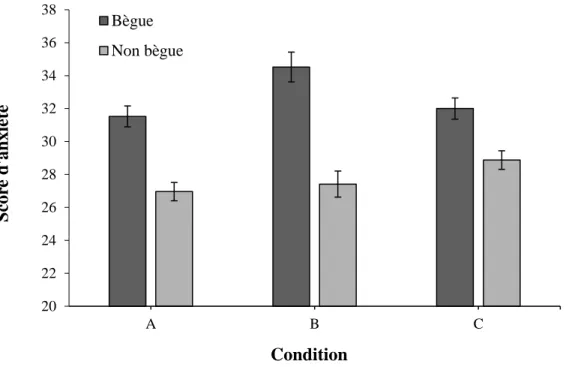 Figure 3. Score d’anxiété en fonction de la condition pour le groupe bègue (n = 21) et le  groupe non bègue (n = 24)
