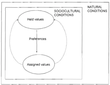 Figure 0.1  The  relationship  between  held  and  assigned  values,  modified  from  Adamowicz et al
