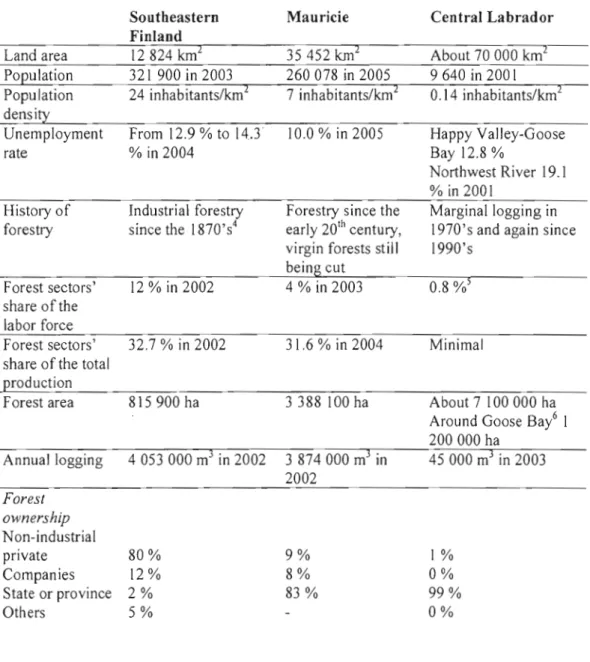 Table  1.1  Basic information characterizing the tluee areas 3 