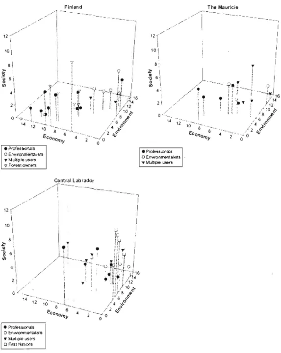 Figure  1.3  Individual  answers  from  the  three  study  areas  placed  in  three­