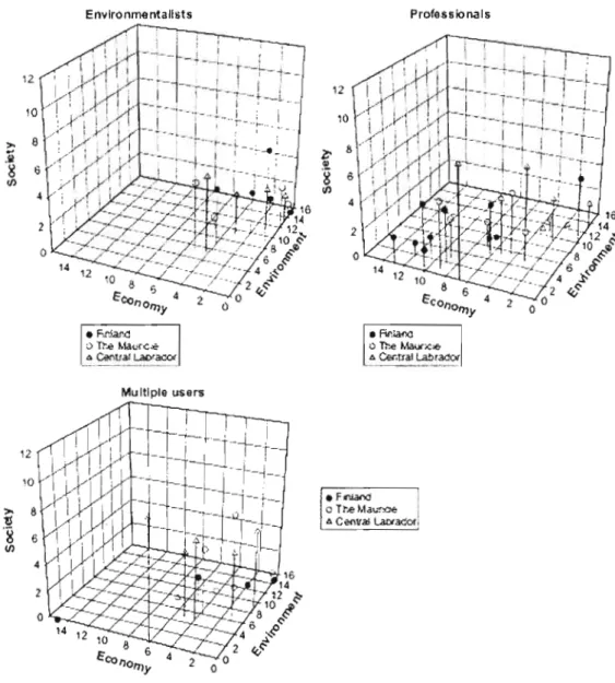 Figure 1.4  .  Individual  answers  of  different  interest  groups  placed  in  three­