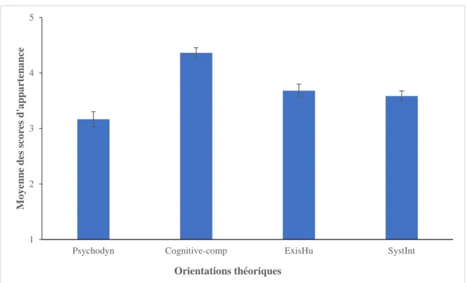 Figure 1. Moyenne des scores d’appartenance pour chaque orientation théorique chez les  étudiants inscrits au baccalauréat en psychologie