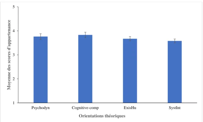 Figure 2. Moyenne des scores d’appartenance pour chaque orientation théorique chez les  étudiants inscrits au doctorat en psychologie