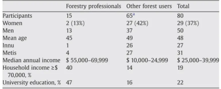 Fig. 4. Self evaluation by forestry professionals and other forest users on learning and opinion change following discussion of simulation results of alternative management scenarios for district 19A.