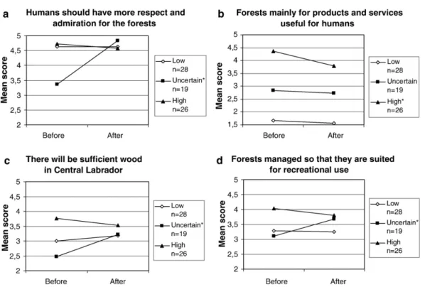 Fig. 6. Mean change in answers to questions measuring forest values and attitudes towards forest management for the forestry professionals and for other forest users
