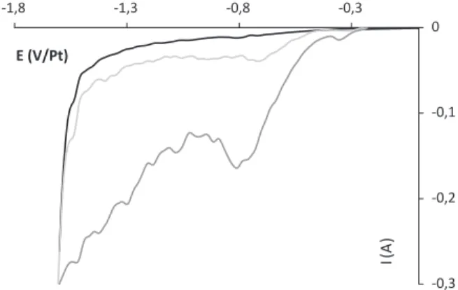 Fig. 1 presents linear sweep voltammograms at 10 mV/s on a Mo wire and on a Mo mesh performed in LiF–CaF 2 with and  with-out oxide ions