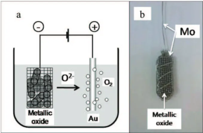 Fig. 1. (a) Schematic representation of the FFC Cambridge process and (b) picture of metallic oxide sample.
