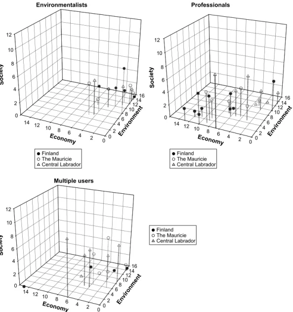 Fig. 4. Individual answers of different interest groups placed in a three-dimensional space, where the dimensions represent the environmental, economic and social components of sustainability