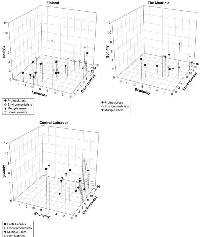 Fig. 3. Individual answers from the three study areas placed in a three-dimensional space, where the dimensions represent the environmental, economic and social components of sustainability