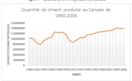 Figure 1 - Quantité de ciment produite au Canada 