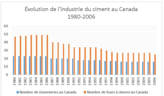 Figure 2 - Évolution de l’industrie du ciment au Canada 