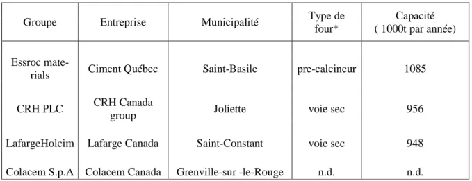 Tableau 1 - Les cimenteries en opération au Québec 