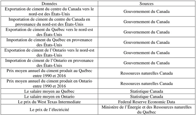 Tableau 2 - Données et sources des données pour la délimitation de marché du ciment 