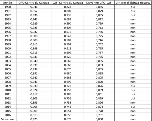 Tableau 3 - Résultats du test d’Elzinga-Hogarthy pour le Centre du Canada par rapport au nord-est  des États-Unis 