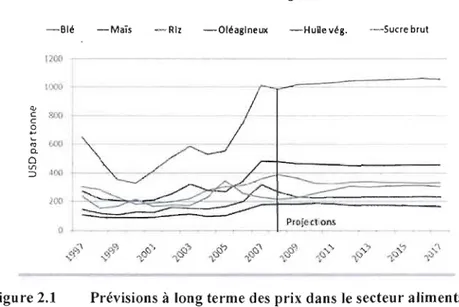 Figure 2.1  Prévisions à  long terme des prix dans le secteur alimentaire  Source: OCDE-FAO