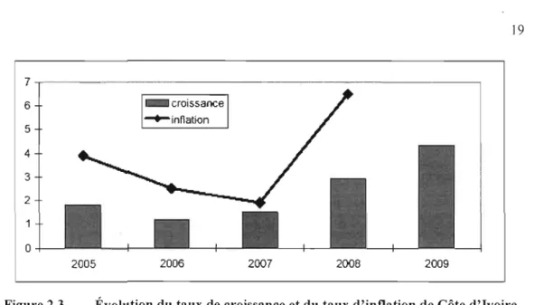 Figure 2.3  Évolution du  taux  de croissance et du  taux d'inflation  de Côte d'Ivoire  Source:  UÉMOA