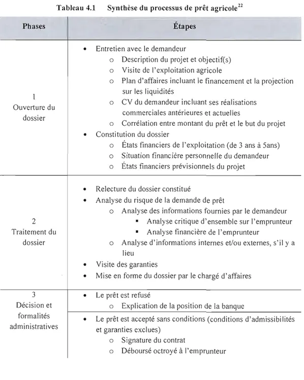 Tableau 4.1  Synthèse du  processus de  prêt agricole 22 