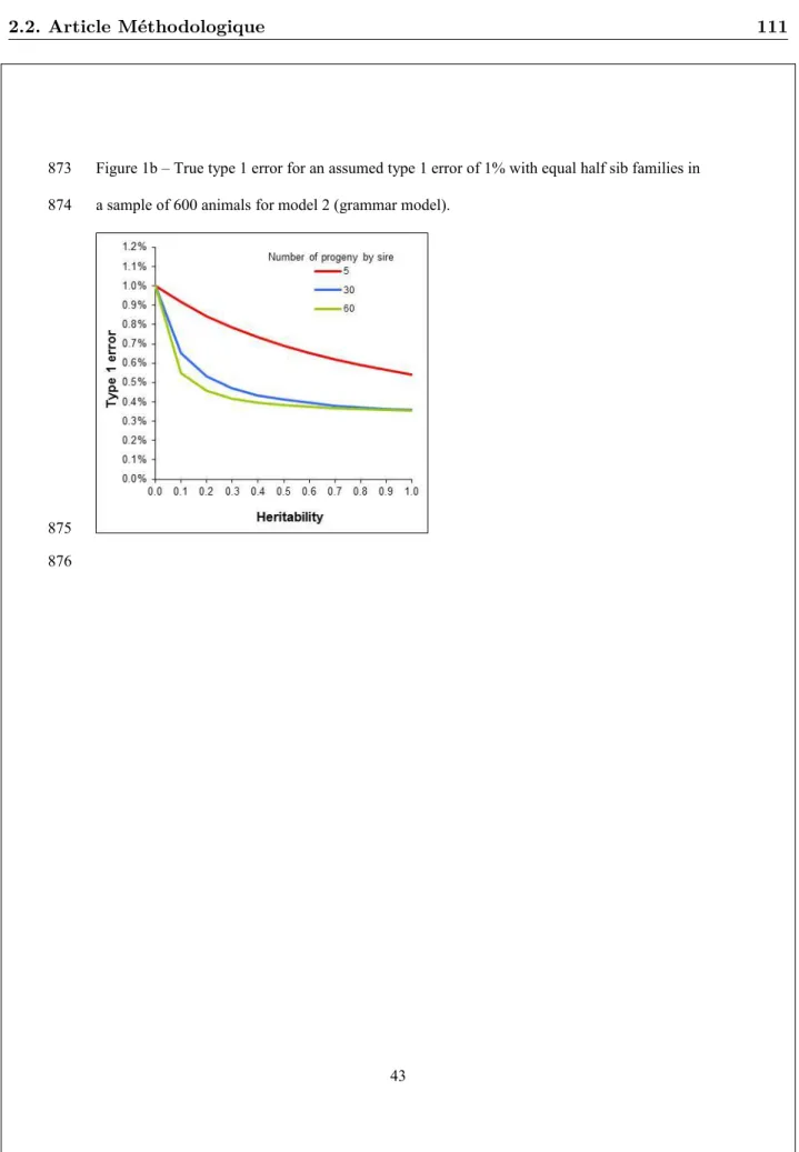 Figure 1b – True type 1 error for an assumed type 1 error of 1% with equal half sib families in 873 