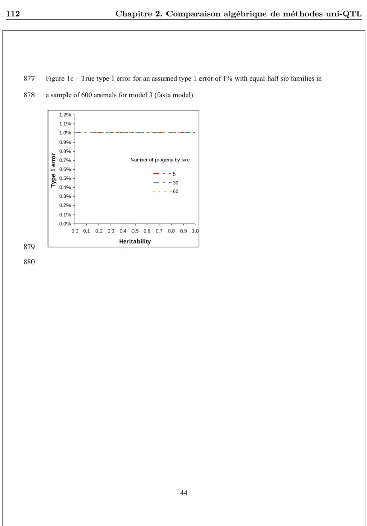 Figure 1c – True type 1 error for an assumed type 1 error of 1% with equal half sib families in 877 